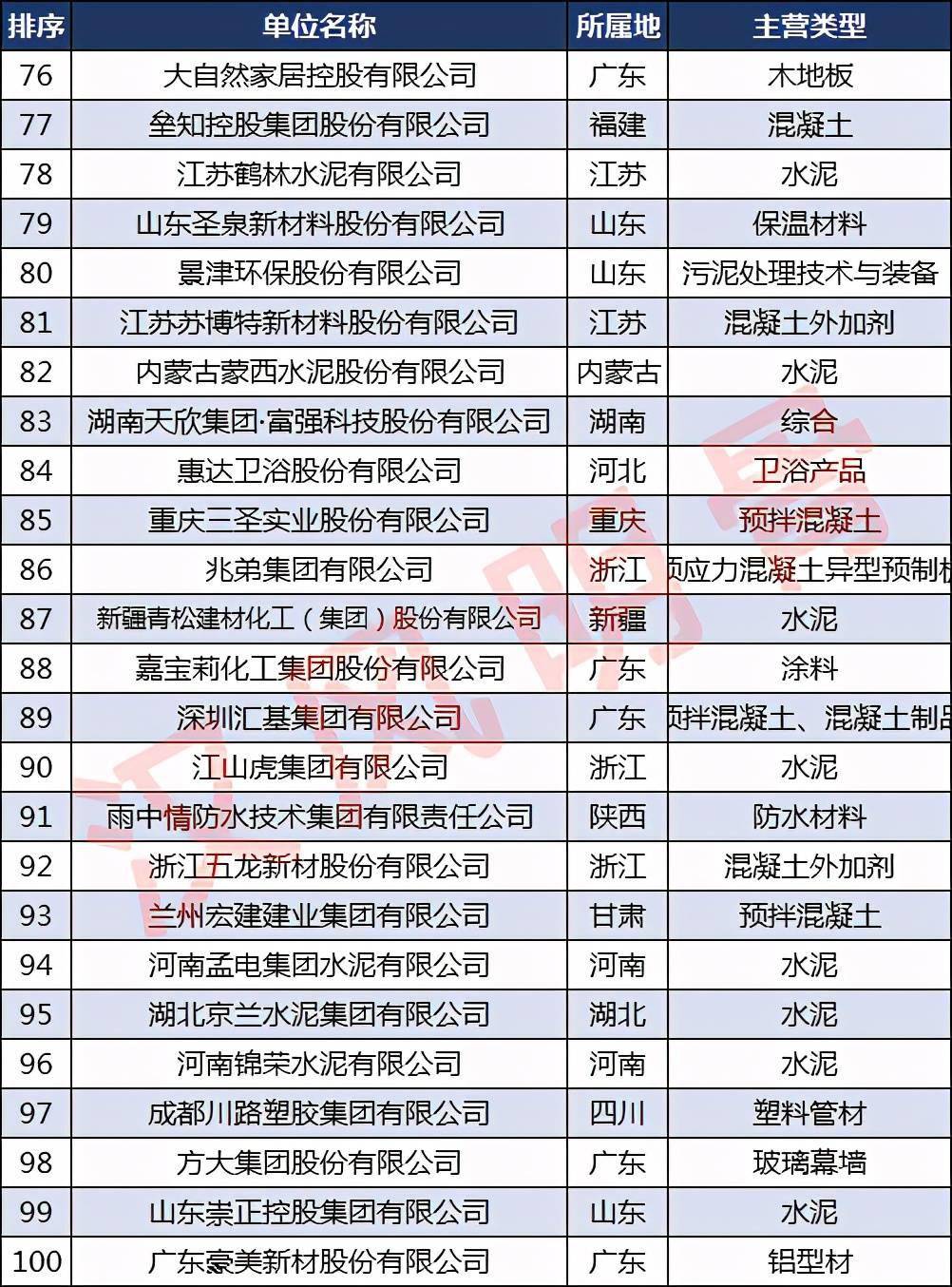 宝威体育下载网站：中国建材企业500强分布：浙江40家福建、河南各28家(图4)