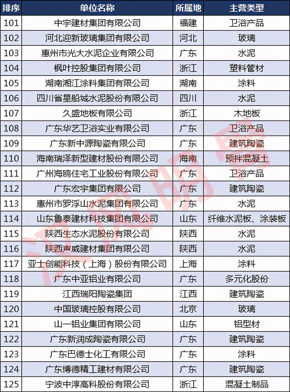 宝威体育下载网站：中国建材企业500强分布：浙江40家福建、河南各28家(图5)