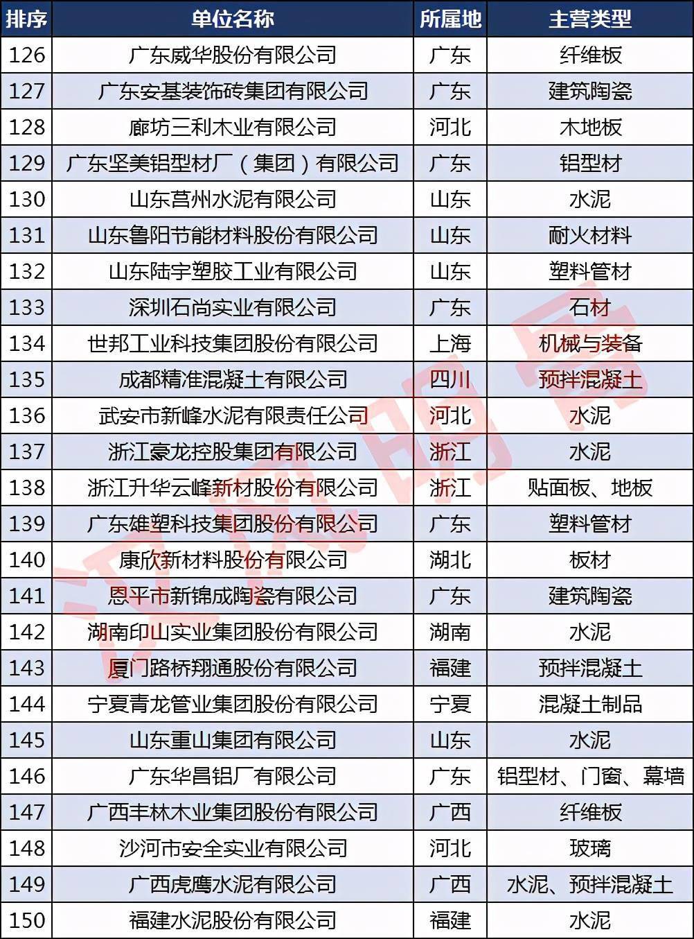 宝威体育下载网站：中国建材企业500强分布：浙江40家福建、河南各28家(图6)