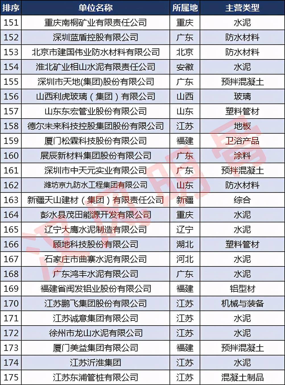 宝威体育下载网站：中国建材企业500强分布：浙江40家福建、河南各28家(图7)