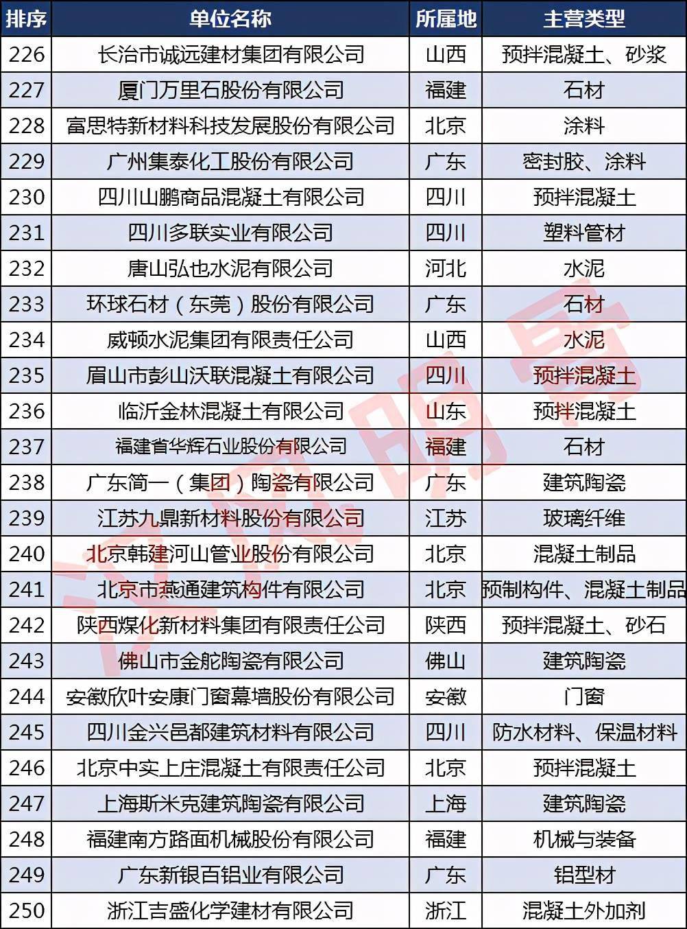 宝威体育下载网站：中国建材企业500强分布：浙江40家福建、河南各28家(图10)