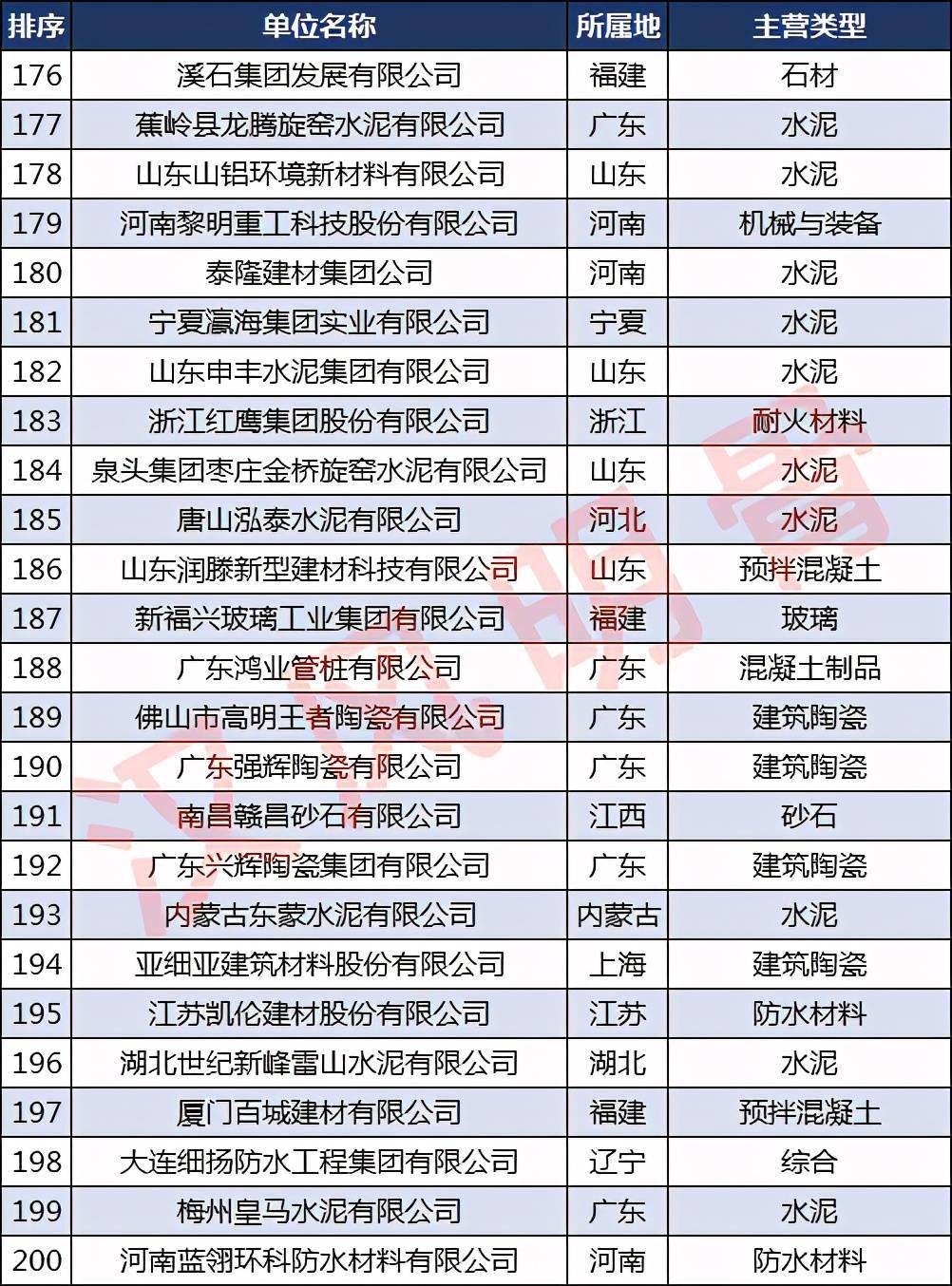 宝威体育下载网站：中国建材企业500强分布：浙江40家福建、河南各28家(图8)