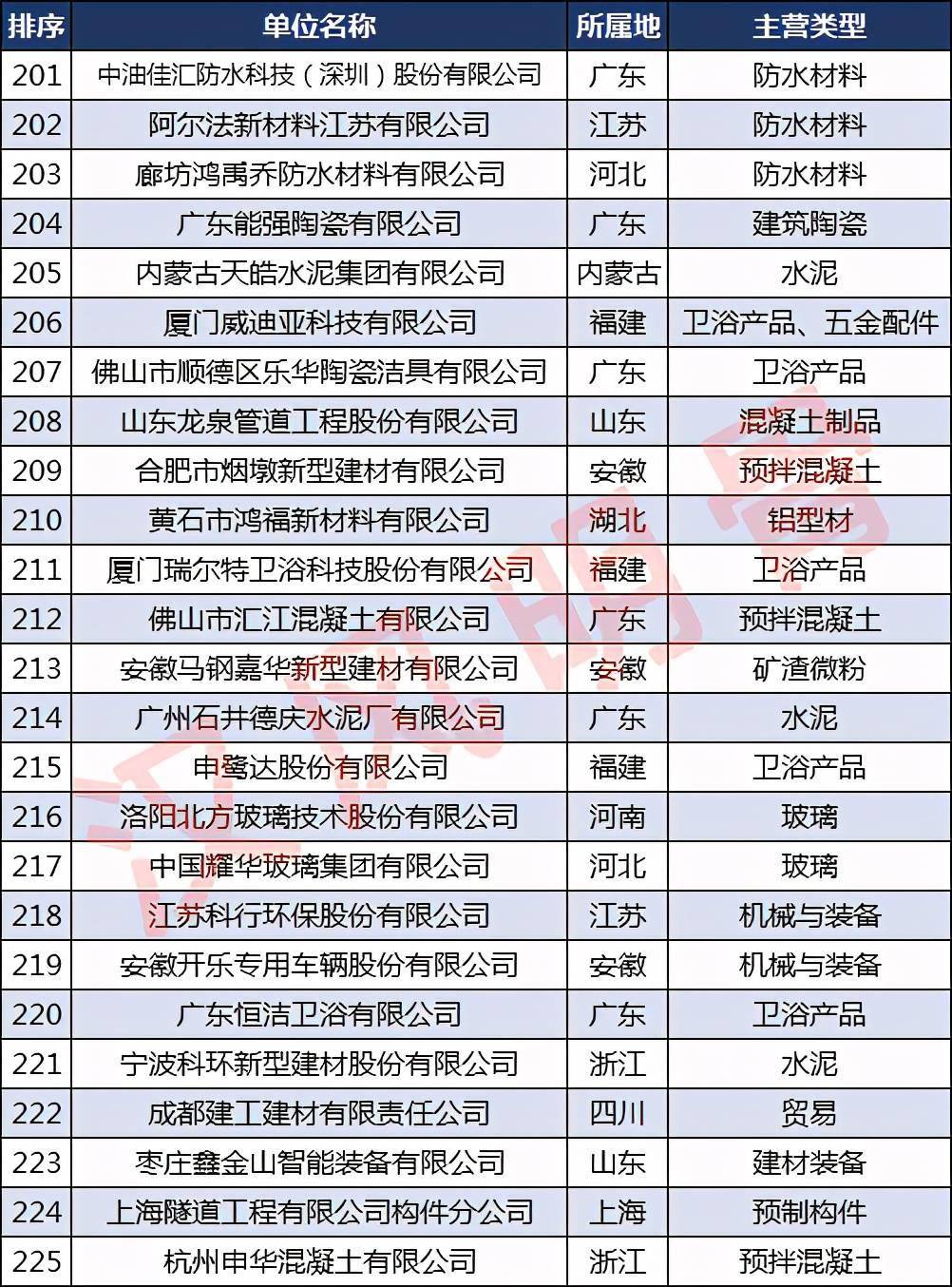 宝威体育下载网站：中国建材企业500强分布：浙江40家福建、河南各28家(图9)