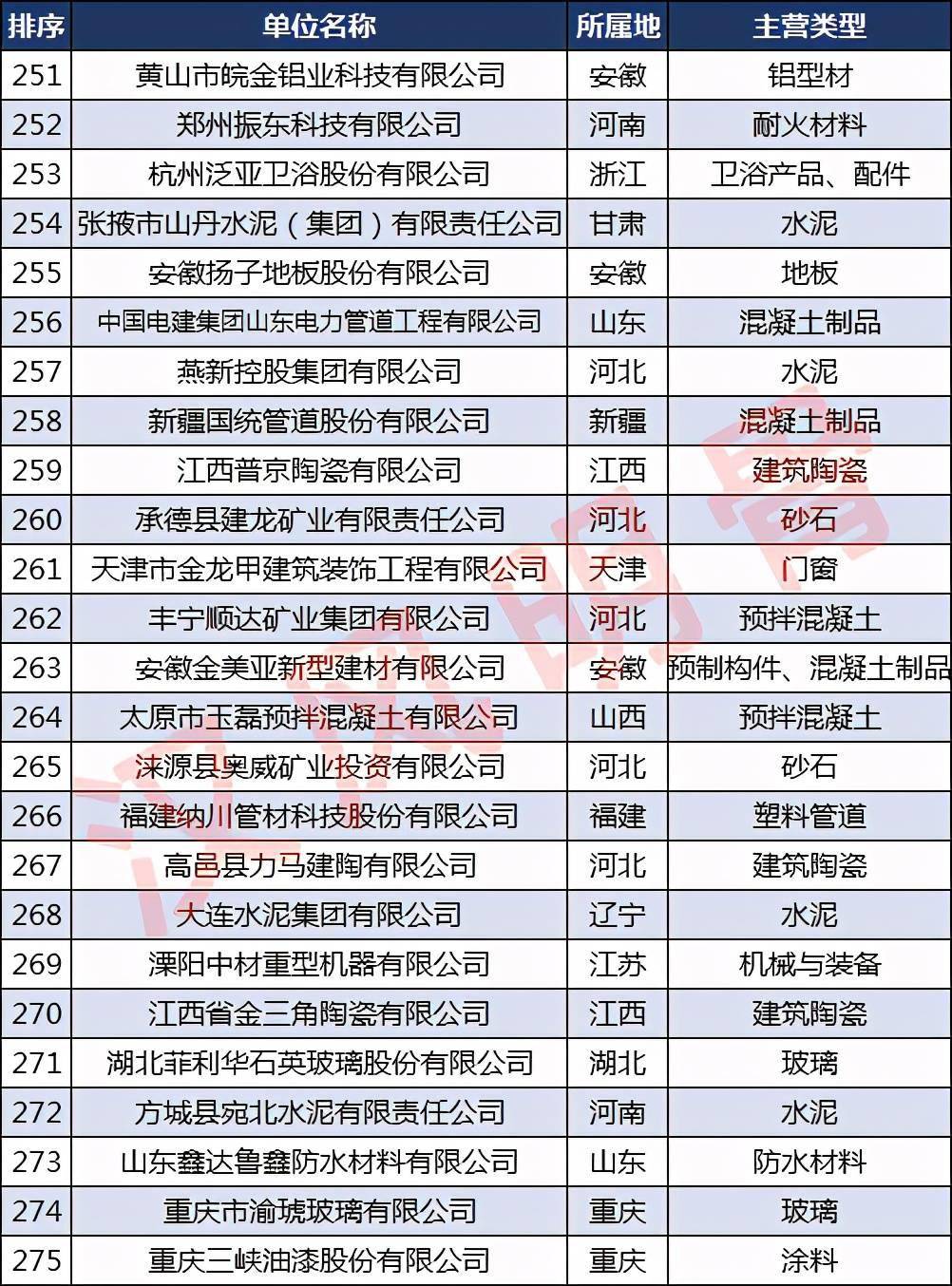 宝威体育下载网站：中国建材企业500强分布：浙江40家福建、河南各28家(图11)