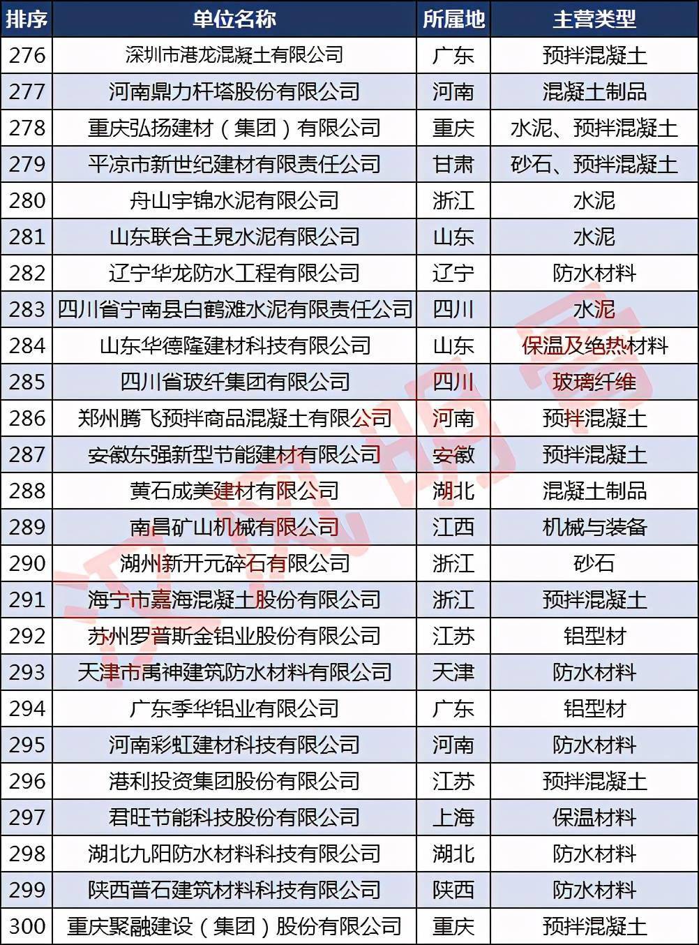 宝威体育下载网站：中国建材企业500强分布：浙江40家福建、河南各28家(图12)