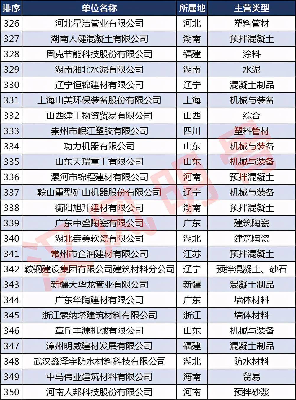 宝威体育下载网站：中国建材企业500强分布：浙江40家福建、河南各28家(图14)