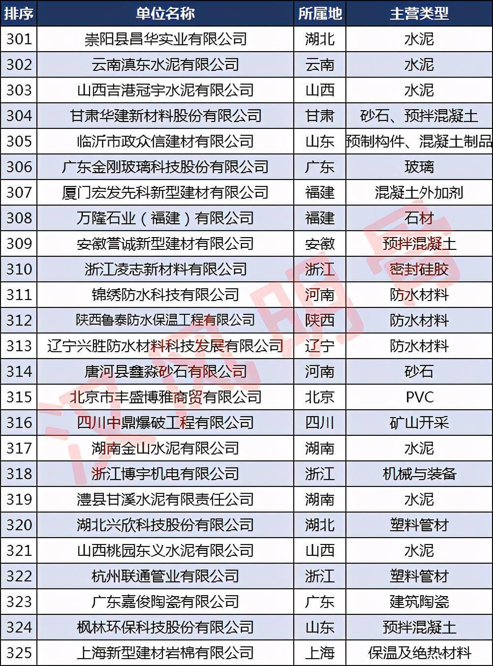 宝威体育下载网站：中国建材企业500强分布：浙江40家福建、河南各28家(图13)