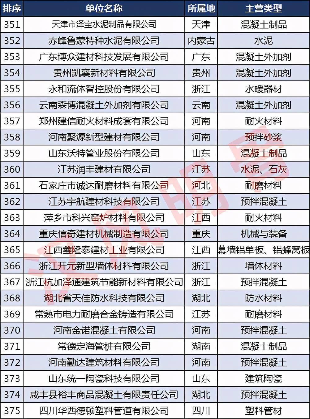 宝威体育下载网站：中国建材企业500强分布：浙江40家福建、河南各28家(图15)