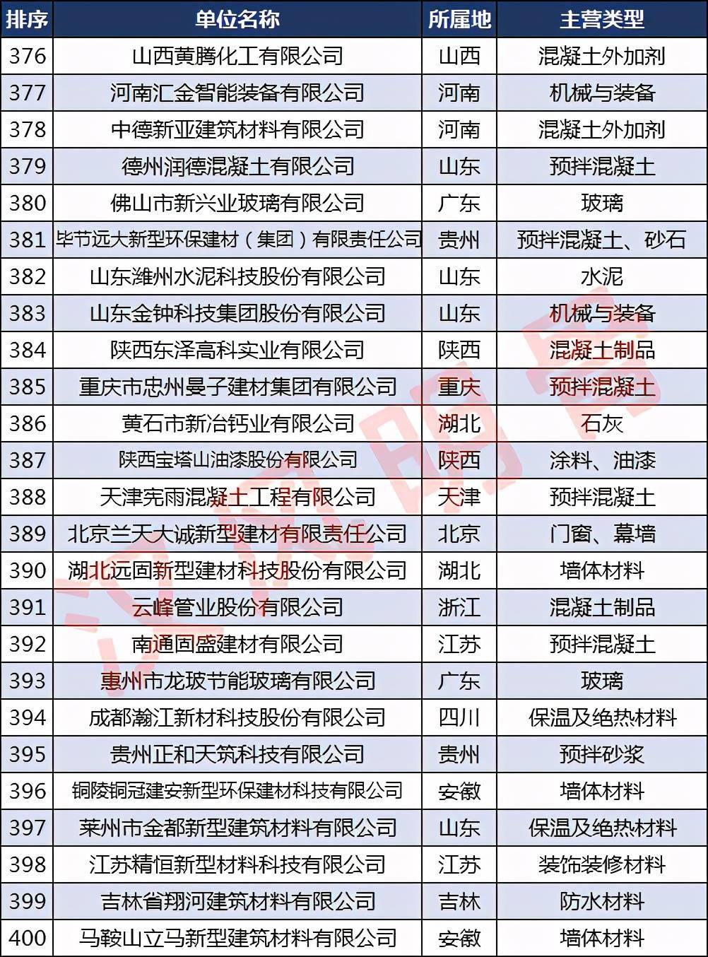 宝威体育下载网站：中国建材企业500强分布：浙江40家福建、河南各28家(图16)