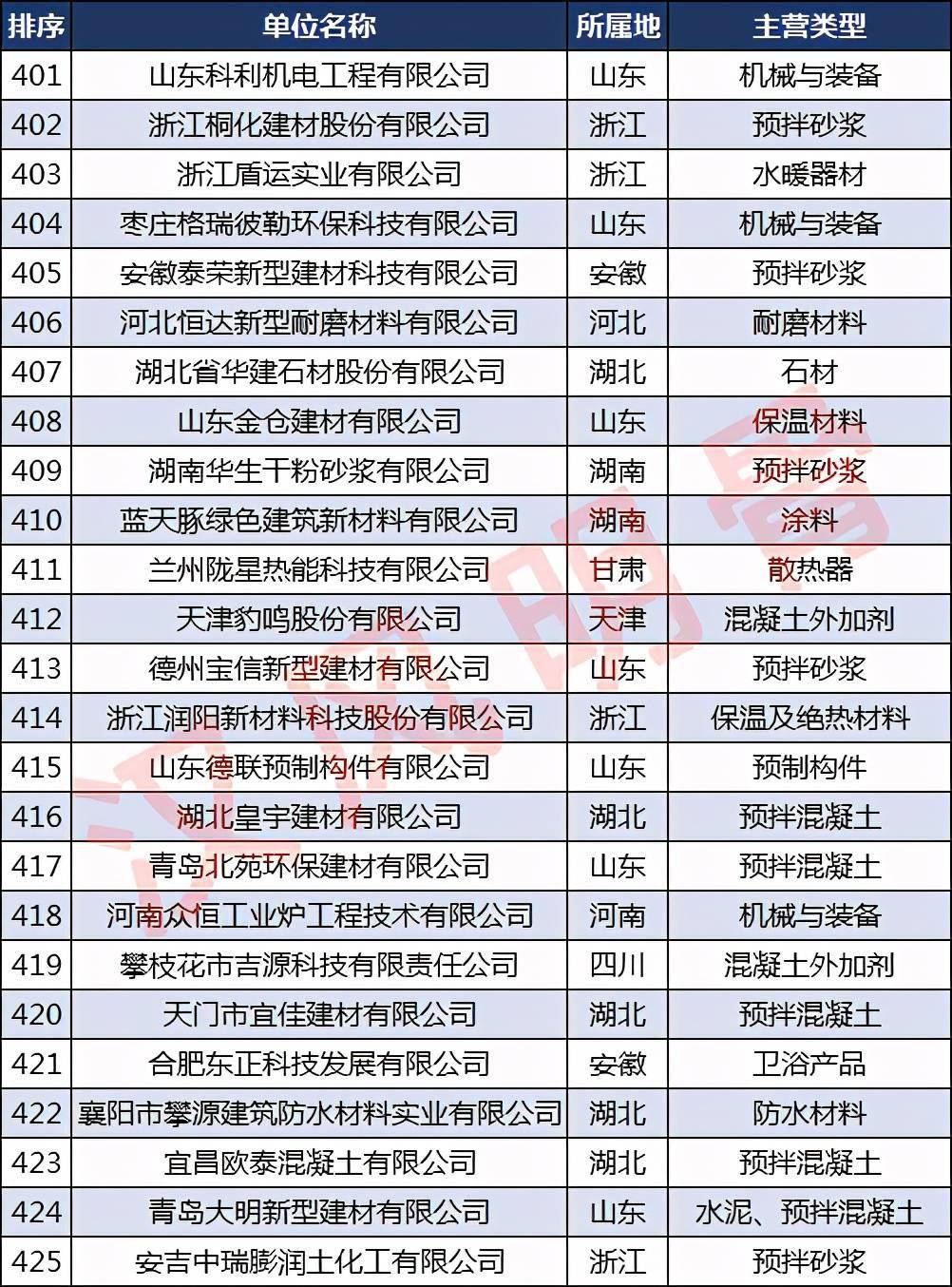 宝威体育下载网站：中国建材企业500强分布：浙江40家福建、河南各28家(图17)