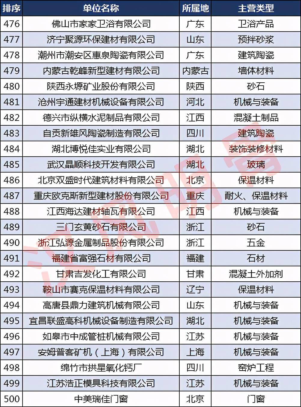 宝威体育下载网站：中国建材企业500强分布：浙江40家福建、河南各28家(图20)