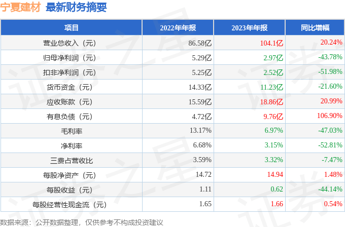 宝威体育：宁夏建材（600449）2023年年报简析：增收不增利(图2)