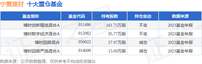 宝威体育：宁夏建材（600449）2023年年报简析：增收不增利(图3)