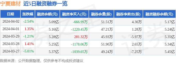 宁夏建材（600449）4月2日主力资金净卖出242667万元(图2)