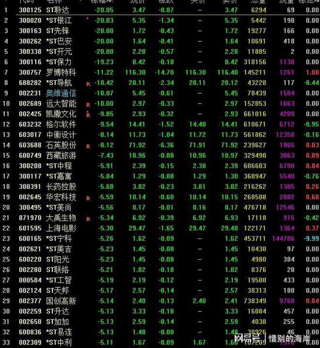 ST宁科尾盘天地板 ST文投地天板 上天入地真刺激(图1)