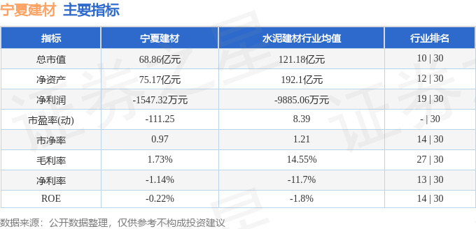 股票行情快报：宁夏建材（600449）5月13日主力资金净卖出45824万元(图2)